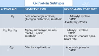 G-PROTEIN RECEPTOR FOR SIGNALLING PATHWAY
GS Beta adrenergic amines,
glucagon histamine, serotonin
Adenylyl cyclase
CAMP
•Excitatory effects
Gi1, Gi2, Gi3 Alpha2 adrenergic amines,
mAchR, opioid,
serotonin
adenylyl cyclase
CAMP
Cardiac K+ channel open-
heart rate
Golf Olfactory epithelium Adenylyl cyclase –
CAMP21
 
