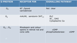 G-PROTEIN RECEPTOR FOR SIGNALLING PATHWAY
GO NT ,Opioid
cannabinoid
Not clear
Gq mAchR, serotonin 5HT1C PLC
IP3 , DAG
Cytoplasmic Ca
Gt1 , Gt2 Rhodopsin and colour
opsins in retinal rod and
cone cells
cGMP
phosphodiesterase- cGMP
22
 