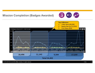 © 2014 SAP SE or an SAP affiliate company. All rights reserved. 14Public
Mission Completion (Badges Awarded)
 