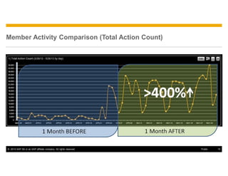 © 2014 SAP SE or an SAP affiliate company. All rights reserved. 15Public
Member Activity Comparison (Total Action Count)
 