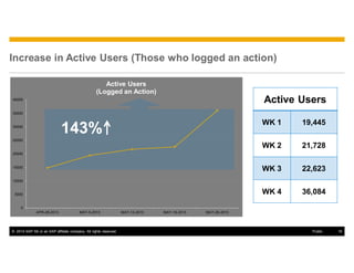 © 2014 SAP SE or an SAP affiliate company. All rights reserved. 16Public
Increase in Active Users (Those who logged an action)
0
5000
10000
15000
20000
25000
30000
35000
40000
APR-28-2013 MAY-5-2013 MAY-12-2013 MAY-19-2013 MAY-26-2013
Active Users
(Logged an Action)
Active Users
WK 1 19,445
WK 2 21,728
WK 3 22,623
WK 4 36,084
143%
 