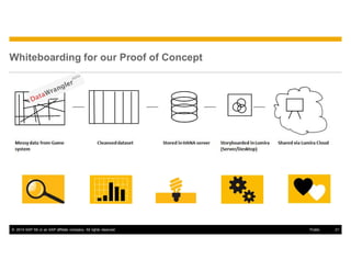 © 2014 SAP SE or an SAP affiliate company. All rights reserved. 21Public
Whiteboarding for our Proof of Concept
 