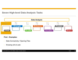 © 2014 SAP SE or an SAP affiliate company. All rights reserved. 24Public
Seven High-level Data Analysis Tasks
Find – Examples:
• Data Connectivity / Opening Files
• Knowing who to ask
Data Analysis
 
