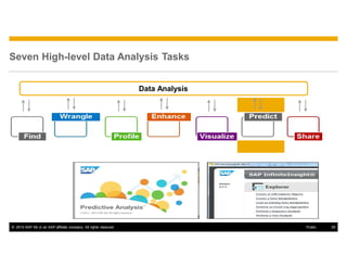 © 2014 SAP SE or an SAP affiliate company. All rights reserved. 29Public
Seven High-level Data Analysis Tasks
Data Analysis
 