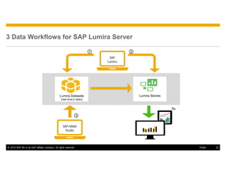 © 2014 SAP SE or an SAP affiliate company. All rights reserved. 32Public
3 Data Workflows for SAP Lumira Server
Lumira Datasets
(real-time or static)
Lumira Stories
SAP
Lumira
SAP HANA
Studio
 
