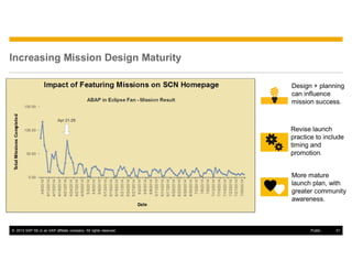 © 2014 SAP SE or an SAP affiliate company. All rights reserved. 41Public
Increasing Mission Design Maturity
Design + planning
can influence
mission success.
Revise launch
practice to include
timing and
promotion.
More mature
launch plan, with
greater community
awareness.
 