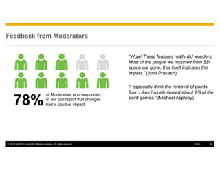 © 2014 SAP SE or an SAP affiliate company. All rights reserved. 46Public
Feedback from Moderators
“Wow! These features really did wonders.
Most of the people we reported from SD
space are gone, that itself indicates the
impact.” (Jyoti Prakash)
“I especially think the removal of points
from Likes has eliminated about 2/3 of the
point games.” (Michael Appleby)
78%
of Moderators who responded
to our poll report that changes
had a positive impact
 