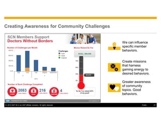 © 2014 SAP SE or an SAP affiliate company. All rights reserved. 47Public
Creating Awareness for Community Challenges
We can influence
specific member
behaviors.
Create missions
that harness
gaming energy to
desired behaviors.
Greater awareness
of community
topics. Good
behaviors.
 