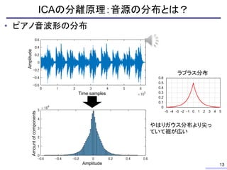 ICAの分離原理：音源の分布とは？
• ピアノ音波形の分布
13
Amplitude
Time samples
やはりガウス分布より尖っ
ていて裾が広い
Amountofcomponents
Amplitude
0
0.1
0.2
0.3
0.4
0.5
0.6
-5 -4 -3 -2 -1 0 1 2 3 4 5
ラプラス分布
 