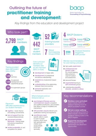 Who took part?
Key findings
Outlining the future of
practitioner training
and development:
Key findings from the education and development project
Placement
difficulties experienced by
our student members:
„„ logistics – travel, finance
and existing commitments
„„ lack of support from the
course/professional body
„„ placement provider
demands – training stage
and previous experience
with clients
„„ limited availability of, and
competition for, places
What employers and our
Divisions told us:
„„ psychological therapy service
commissioners require competent
and qualified practitioners, and providers
that deliver a range of modalities and
interventions
„„ EAP providers require relevant post-
qualification training and experience
„„ practitioners need
specific skills to coach,
to work in private
practice, and to work
with spirituality and
children and
young people
(CYP) and
spirituality
Key recommendations:
	 Develop a core curriculum
which includes SSRs and
minimum teaching hours for
BACP-accredited courses
	 Set out a career pathway
for the counselling professions,
which includes vocational and
academic training routes to the
BACP Register
	 Support the development
of local/regional training
partnerships and placement
opportunities
Member recommendations
for core training curriculum:
„„ high quality supervision
„„ professional and
generic skills –
e.g. record keeping,
data protection,
case formulation
and assessment
„„ personal therapy
„„ experiential learning &
self-awareness groups
„„ understanding equality,
diversity, society & culture
Core curriculum
elements our
members view
as very important
(80% or more):
„„ development of helper skills
„„ development of professional
and ethical understanding
„„ experience of placement-based
activity
„„ understanding of the relationship
between theory and practice
„„ personal exploration and
development
Training providers’
ideal staff:student
ratios (SSRs):
2,799 BACP
members
4 BACP Divisions
1 Board 1
Employee Assistance
Programme
(EAP) provider
442
BACP
student
members
52
training/course
providers
7
Clinical
Commissioning
Groups (CCGs)
1:15
for
seminars
1:10
for personal
development and
experiential groups
1:5 for supervision groups
 