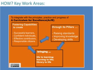 HOW? Key Work Areas:

    To integrate with the principles, practice and progress of
    A Curriculum for Excellence(AcfE)
     Fostering Capabilities
     to create                                  through its Pillars ....

     - Successful learners,                     - Raising standards
     - Confident individuals,                   - Improving knowledge
     - Effective contributors,                  - Developing skills
     - Responsible citizens



                                 bringing …

                                 life to learning;
                                 learning to life;
                                 library to life
 