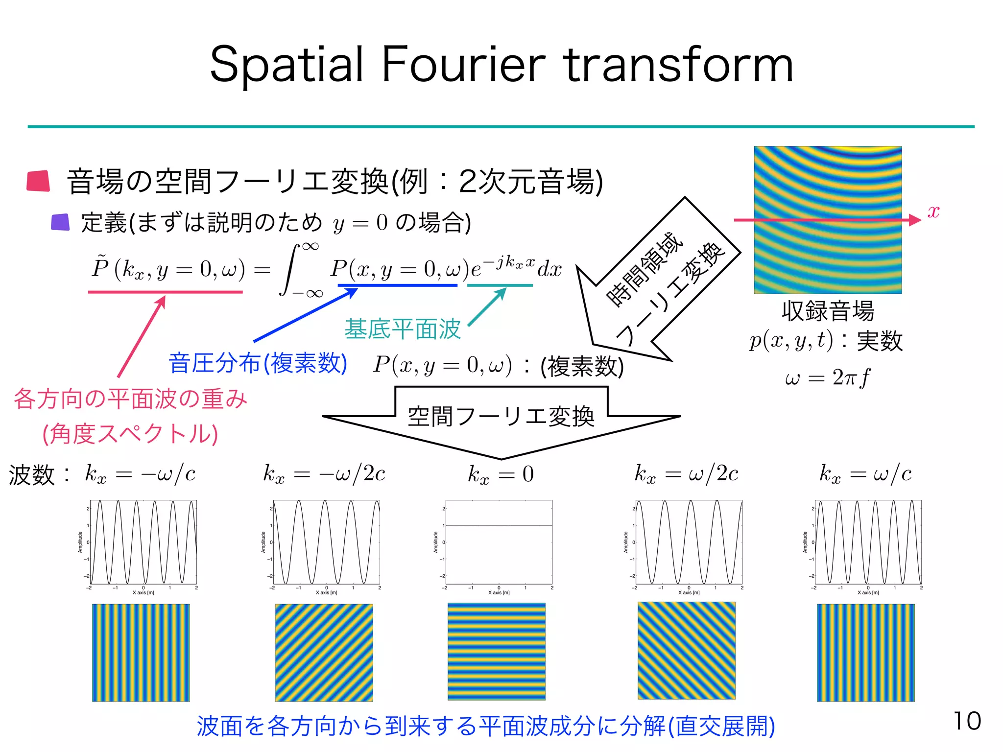招待講演] スピーカアレイを用いた空間フーリエ変換に基づく局所再生 | PDF