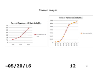05/20/16 1205/20/1605/20/16 1212
Revenue analysis
 