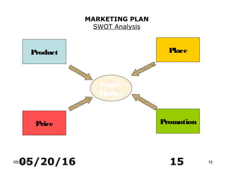 05/20/16 1505/20/1605/20/16 1515
MARKETING PLAN
SWOT Analysis
Product Place
Price Promotion
Target
Market
 