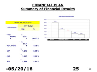 05/20/16 25
FINANCIAL PLAN
Summary of Financial Results
05/20/1605/20/16 2525
2009 Budget Financial Results
55.75%
45.08%
29.09%
21.81%
100.00%
0.00%
20.00%
40.00%
60.00%
80.00%
100.00%
120.00%
1REVENUE DEPARTMENT PROFITS GOP EBIT NOP
FINANCIAL RESULTS
(in thousand)
2009 Budget
USD %
Total
Revenu
e
$
20,61
7 100.00 %
Dept. Profits
$
11,49
4 55.75 %
GOP
$
9,295 45.08 %
EBIT
$
5,997 29.09 %
NOP
$
4,498 21.81 %
 