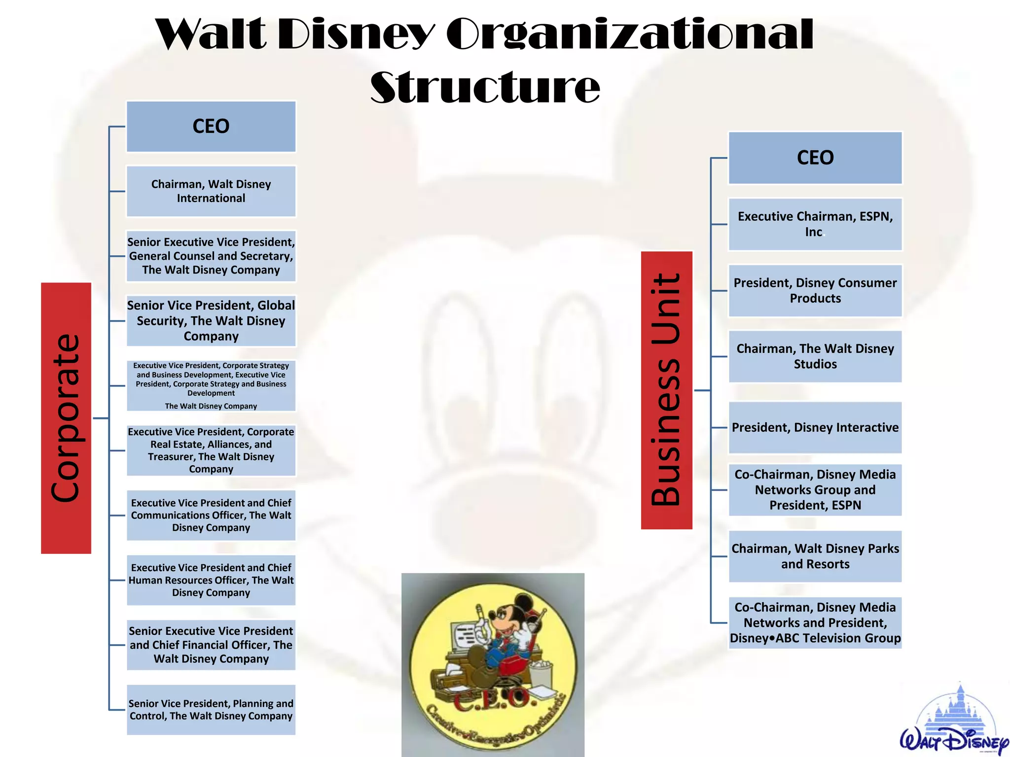 Corporate
CEO
Chairman, Walt Disney
International
Senior Executive Vice President,
General Counsel and Secretary,
The Walt Disney Company
Senior Vice President, Global
Security, The Walt Disney
Company
Executive Vice President, Corporate Strategy
and Business Development, Executive Vice
President, Corporate Strategy and Business
Development
The Walt Disney Company
Executive Vice President, Corporate
Real Estate, Alliances, and
Treasurer, The Walt Disney
Company
Executive Vice President and Chief
Communications Officer, The Walt
Disney Company
Executive Vice President and Chief
Human Resources Officer, The Walt
Disney Company
Senior Executive Vice President
and Chief Financial Officer, The
Walt Disney Company
Senior Vice President, Planning and
Control, The Walt Disney Company
BusinessUnit
CEO
Executive Chairman, ESPN,
Inc.
President, Disney Consumer
Products
Chairman, The Walt Disney
Studios
President, Disney Interactive
Co-Chairman, Disney Media
Networks Group and
President, ESPN
Chairman, Walt Disney Parks
and Resorts
Co-Chairman, Disney Media
Networks and President,
Disney•ABC Television Group
Walt Disney Organizational
Structure
 
