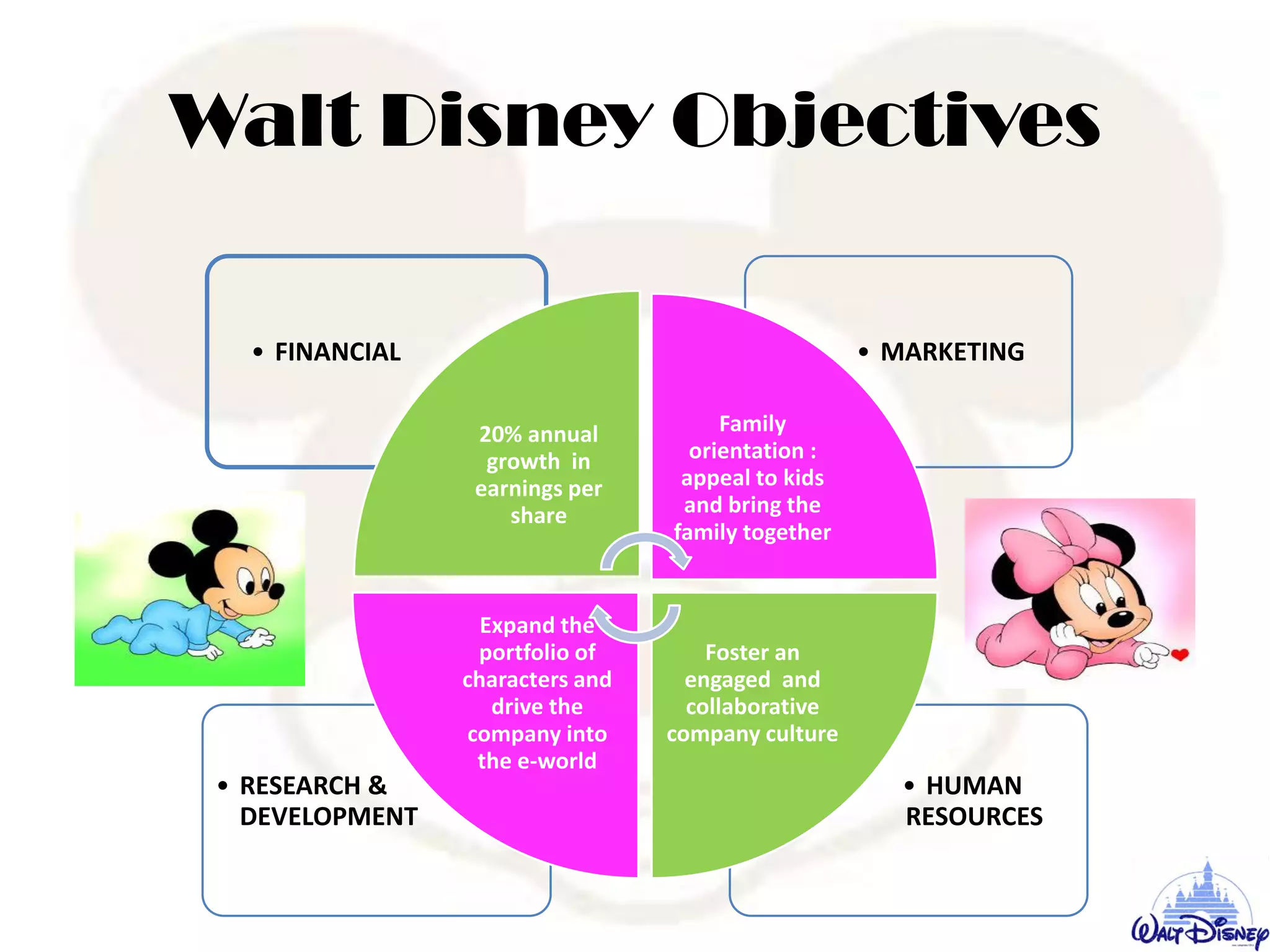 • HUMAN
RESOURCES
• RESEARCH &
DEVELOPMENT
• MARKETING• FINANCIAL
20% annual
growth in
earnings per
share
Family
orientation :
appeal to kids
and bring the
family together
Foster an
engaged and
collaborative
company culture
Expand the
portfolio of
characters and
drive the
company into
the e-world
Walt Disney Objectives
 