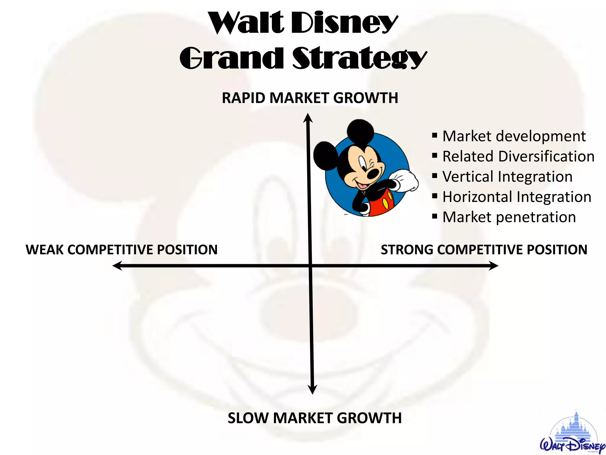RAPID MARKET GROWTH
SLOW MARKET GROWTH
Walt Disney
Grand Strategy
STRONG COMPETITIVE POSITIONWEAK COMPETITIVE POSITION
 Market development
 Related Diversification
 Vertical Integration
 Horizontal Integration
 Market penetration
 