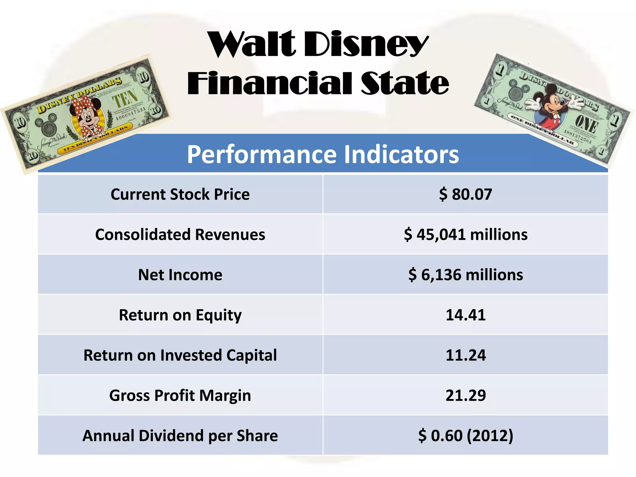 Walt Disney
Financial State
Performance Indicators
Current Stock Price $ 80.07
Consolidated Revenues $ 45,041 millions
Net Income $ 6,136 millions
Return on Equity 14.41
Return on Invested Capital 11.24
Gross Profit Margin 21.29
Annual Dividend per Share $ 0.60 (2012)
 