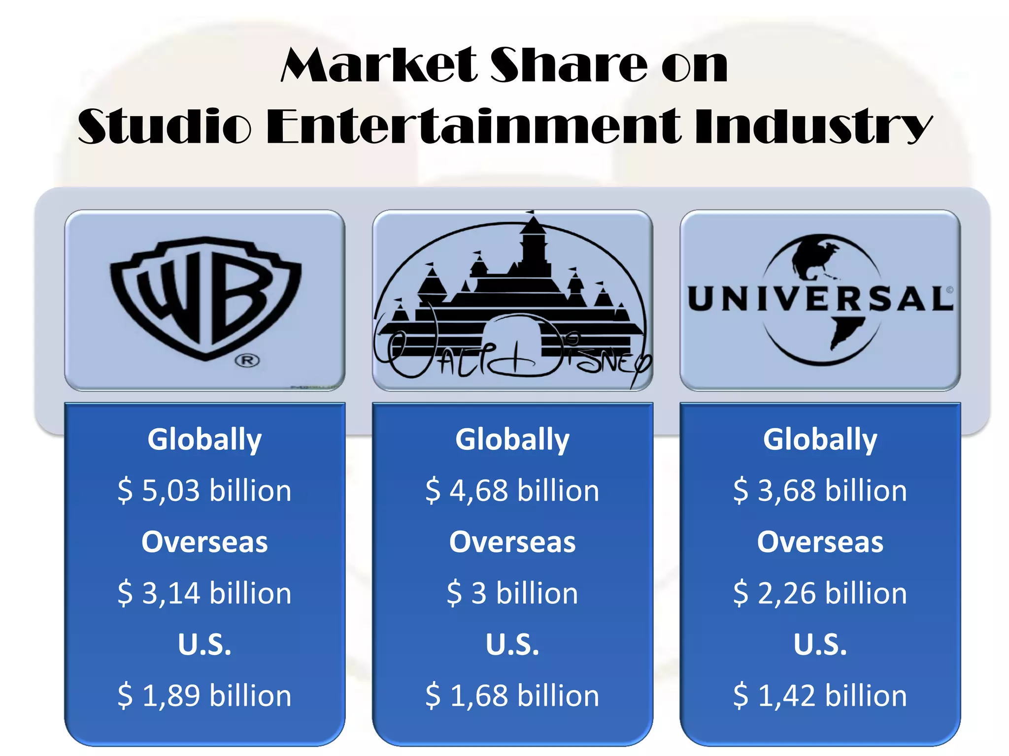 Market Share on
Studio Entertainment Industry
Globally
$ 5,03 billion
Overseas
$ 3,14 billion
U.S.
$ 1,89 billion
Globally
$ 4,68 billion
Overseas
$ 3 billion
U.S.
$ 1,68 billion
Globally
$ 3,68 billion
Overseas
$ 2,26 billion
U.S.
$ 1,42 billion
 