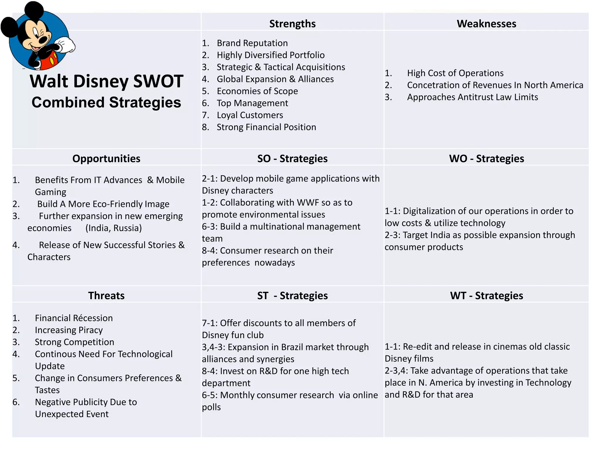 Strengths Weaknesses
Walt Disney SWOT
Combined Strategies
1. Brand Reputation
2. Highly Diversified Portfolio
3. Strategic & Tactical Acquisitions
4. Global Expansion & Alliances
5. Economies of Scope
6. Top Management
7. Loyal Customers
8. Strong Financial Position
1. High Cost of Operations
2. Concetration of Revenues In North America
3. Approaches Antitrust Law Limits
Opportunities SO - Strategies WO - Strategies
1. Benefits From IT Advances & Mobile
Gaming
2. Build A More Eco-Friendly Image
3. Further expansion in new emerging
economies (India, Russia)
4. Release of New Successful Stories &
Characters
2-1: Develop mobile game applications with
Disney characters
1-2: Collaborating with WWF so as to
promote environmental issues
6-3: Build a multinational management
team
8-4: Consumer research on their
preferences nowadays
1-1: Digitalization of our operations in order to
low costs & utilize technology
2-3: Target India as possible expansion through
consumer products
Threats ST - Strategies WT - Strategies
1. Financial Récession
2. Increasing Piracy
3. Strong Competition
4. Continous Need For Technological
Update
5. Change in Consumers Preferences &
Tastes
6. Negative Publicity Due to
Unexpected Event
7-1: Offer discounts to all members of
Disney fun club
3,4-3: Expansion in Brazil market through
alliances and synergies
8-4: Invest on R&D for one high tech
department
6-5: Monthly consumer research via online
polls
1-1: Re-edit and release in cinemas old classic
Disney films
2-3,4: Take advantage of operations that take
place in N. America by investing in Technology
and R&D for that area
 