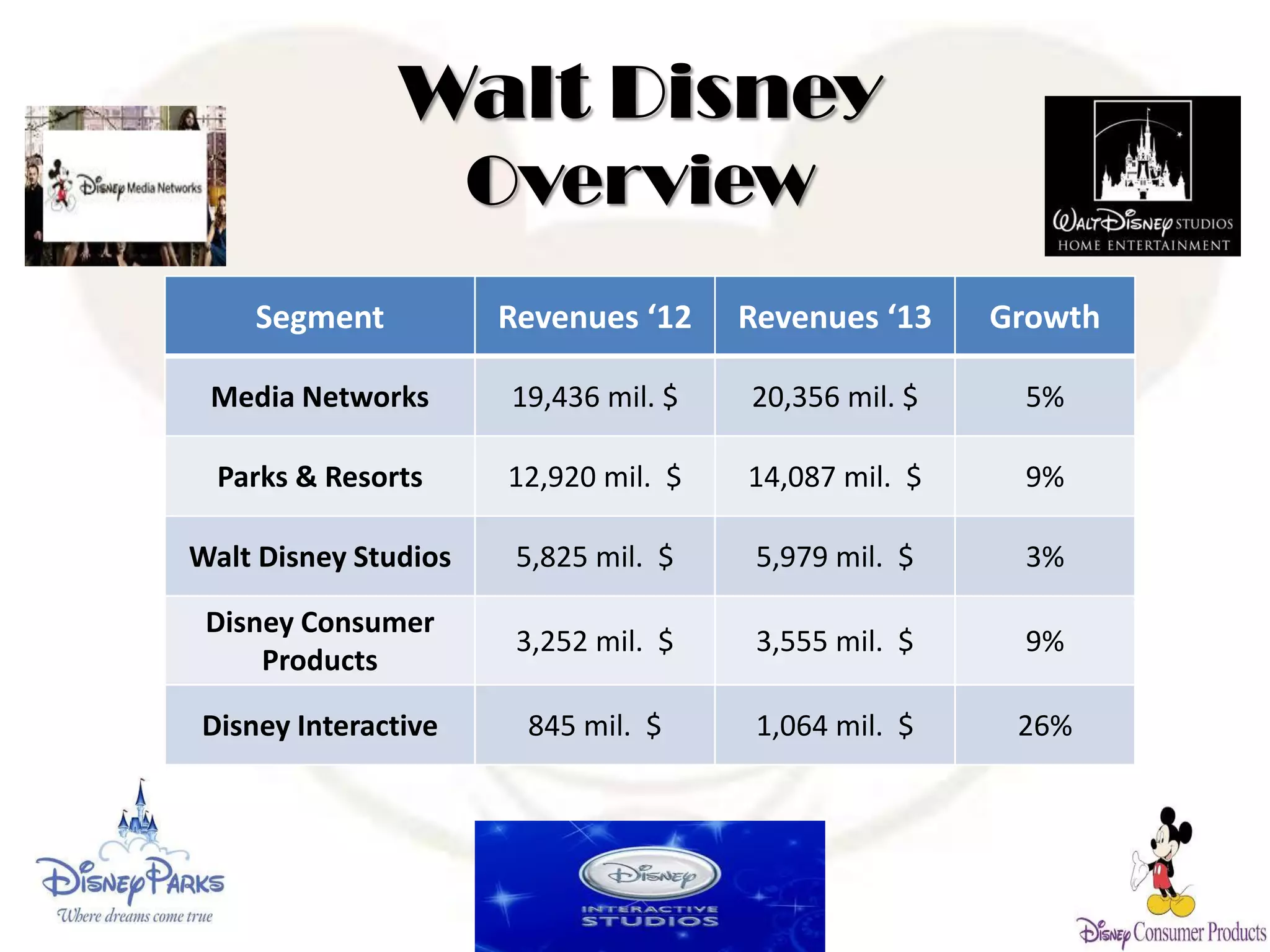 Walt Disney
Overview
Segment Revenues ‘12 Revenues ‘13 Growth
Media Networks 19,436 mil. $ 20,356 mil. $ 5%
Parks & Resorts 12,920 mil. $ 14,087 mil. $ 9%
Walt Disney Studios 5,825 mil. $ 5,979 mil. $ 3%
Disney Consumer
Products
3,252 mil. $ 3,555 mil. $ 9%
Disney Interactive 845 mil. $ 1,064 mil. $ 26%
 