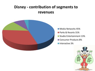 Disney - contribution of segments to
revenues
Media Networks 45%
Parks & Resorts 31%
Studio Entertainment 13%
Consumer Products 8%
Interactive 3%
 