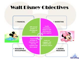 • HUMAN
RESOURCES
• RESEARCH &
DEVELOPMENT
• MARKETING• FINANCIAL
20% annual
growth in
earnings per
share
Family
orientation :
appeal to kids
and bring the
family together
Foster an
engaged and
collaborative
company culture
Expand the
portfolio of
characters and
drive the
company into
the e-world
Walt Disney Objectives
 
