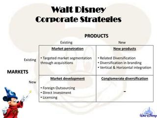 Market penetration
• Targeted market segmentation
through acquisitions
New products
• Related Diversification
• Diversification in branding
• Vertical & Horizontal integration
Market development
• Foreign Outsourcing
• Direct Investment
• Licensing
Conglomerate diversification
-
Existing
New
Existing New
PRODUCTS
MARKETS
Walt Disney
Corporate Strategies
 