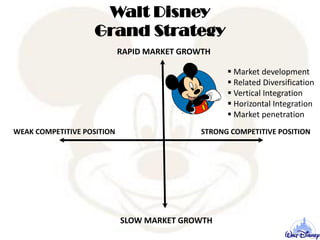 RAPID MARKET GROWTH
SLOW MARKET GROWTH
Walt Disney
Grand Strategy
STRONG COMPETITIVE POSITIONWEAK COMPETITIVE POSITION
 Market development
 Related Diversification
 Vertical Integration
 Horizontal Integration
 Market penetration
 