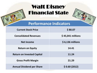Walt Disney
Financial State
Performance Indicators
Current Stock Price $ 80.07
Consolidated Revenues $ 45,041 millions
Net Income $ 6,136 millions
Return on Equity 14.41
Return on Invested Capital 11.24
Gross Profit Margin 21.29
Annual Dividend per Share $ 0.60 (2012)
 
