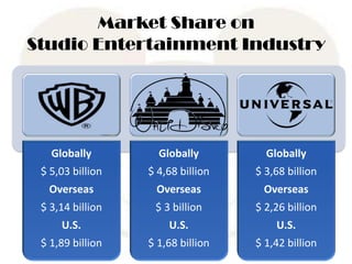 Market Share on
Studio Entertainment Industry
Globally
$ 5,03 billion
Overseas
$ 3,14 billion
U.S.
$ 1,89 billion
Globally
$ 4,68 billion
Overseas
$ 3 billion
U.S.
$ 1,68 billion
Globally
$ 3,68 billion
Overseas
$ 2,26 billion
U.S.
$ 1,42 billion
 