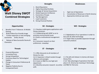 Strengths Weaknesses
Walt Disney SWOT
Combined Strategies
1. Brand Reputation
2. Highly Diversified Portfolio
3. Strategic & Tactical Acquisitions
4. Global Expansion & Alliances
5. Economies of Scope
6. Top Management
7. Loyal Customers
8. Strong Financial Position
1. High Cost of Operations
2. Concetration of Revenues In North America
3. Approaches Antitrust Law Limits
Opportunities SO - Strategies WO - Strategies
1. Benefits From IT Advances & Mobile
Gaming
2. Build A More Eco-Friendly Image
3. Further expansion in new emerging
economies (India, Russia)
4. Release of New Successful Stories &
Characters
2-1: Develop mobile game applications with
Disney characters
1-2: Collaborating with WWF so as to
promote environmental issues
6-3: Build a multinational management
team
8-4: Consumer research on their
preferences nowadays
1-1: Digitalization of our operations in order to
low costs & utilize technology
2-3: Target India as possible expansion through
consumer products
Threats ST - Strategies WT - Strategies
1. Financial Récession
2. Increasing Piracy
3. Strong Competition
4. Continous Need For Technological
Update
5. Change in Consumers Preferences &
Tastes
6. Negative Publicity Due to
Unexpected Event
7-1: Offer discounts to all members of
Disney fun club
3,4-3: Expansion in Brazil market through
alliances and synergies
8-4: Invest on R&D for one high tech
department
6-5: Monthly consumer research via online
polls
1-1: Re-edit and release in cinemas old classic
Disney films
2-3,4: Take advantage of operations that take
place in N. America by investing in Technology
and R&D for that area
 