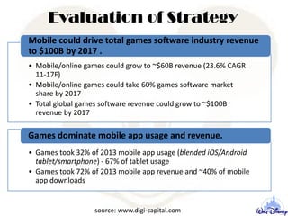 Evaluation of Strategy
• Mobile/online games could grow to ~$60B revenue (23.6% CAGR
11-17F)
• Mobile/online games could take 60% games software market
share by 2017
• Total global games software revenue could grow to ~$100B
revenue by 2017
Mobile could drive total games software industry revenue
to $100B by 2017 .
• Games took 32% of 2013 mobile app usage (blended iOS/Android
tablet/smartphone) - 67% of tablet usage
• Games took 72% of 2013 mobile app revenue and ~40% of mobile
app downloads
Games dominate mobile app usage and revenue.
source: www.digi-capital.com
 