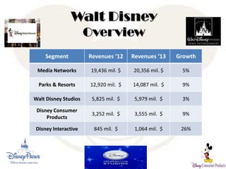 Walt Disney
Overview
Segment Revenues ‘12 Revenues ‘13 Growth
Media Networks 19,436 mil. $ 20,356 mil. $ 5%
Parks & Resorts 12,920 mil. $ 14,087 mil. $ 9%
Walt Disney Studios 5,825 mil. $ 5,979 mil. $ 3%
Disney Consumer
Products
3,252 mil. $ 3,555 mil. $ 9%
Disney Interactive 845 mil. $ 1,064 mil. $ 26%
 