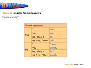 am are is are ’ m not aren’t isn’t aren’t Can you remember? Grammar be going to : short answers ’ m not . I am . I aren’t . we / you / they isn’t . he / she / it No, are . we / you / they is . he / she / it aren’t . are . you you Yes, Short answers