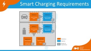Smart charging puts the pedal to the metal on e-mobility