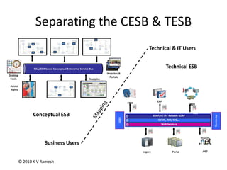 Architecture Processes