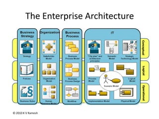 The Enterprise ArchitectureConceptualOperationalLogical© 2010 K V Ramesh