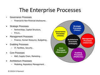 The Enterprise ProcessesGovernance ProcessesFinancial & Non-financial disclosures…StrategicProcesses(Vision)Strategic Processes