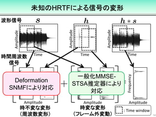 Frequency
AmplitudeAmplitude
Frequency
時変な変形
（フレーム外変動）
Amplitude
Frequency
時不変な変形
（周波数変形） 14
未知のHRTFによる信号の変形
Amplitude
Time
Amplitude
Time
Amplitude
Time
波形信号
時間周波数
信号
: Time window
Deformation
SNMFにより対応
一般化MMSE-
STSA推定器により
対応
 