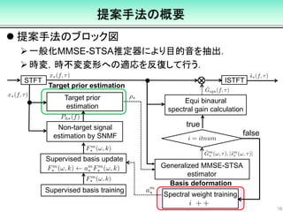 16
STFT
Non-target signal
estimation by SNMF
Generalized MMSE-STSA
estimator
Equi binaural
spectral gain calculation
Target prior
estimation
ISTFT
Supervised basis training
Supervised basis update
Spectral weight training,
true
false
提案手法の概要
Target prior estimation
Basis deformation
 提案手法のブロック図
一般化MMSE-STSA推定器により目的音を抽出．
時変，時不変変形への適応を反復して行う．
 