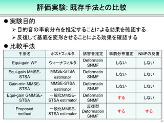 評価実験: 既存手法との比較
 実験目的
目的音の事前分布を推定することによる効果を確認する
反復して基底を変形させることによる効果を確認する
 比較手法
42
手法名 ポストフィルタ 妨害音推定 事前分布推定 NMFの反復
Equi-gain WF ウィーナフィルタ
Deformatin
SNMF
しない しない
Equi-gain MMSE-
STSA
MMSE-STSA
estimator
Deformatin
SNMF
しない しない
Gain-min MMSE-
STSA
MMSE-STSA
estimator
Deformatin
SNMF
しない しない
Equi-gain GMMSE-
STSA
一般化MMSE-
STSA estimator
Deformatin
SNMF
する しない
Proposed
method
一般化MMSE-
STSA estimator
反復型
Deformation
SNMF
する する
 