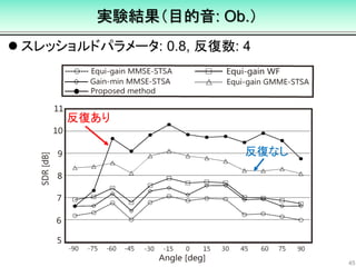 実験結果（目的音: Ob.）
 スレッショルドパラメータ: 0.8, 反復数: 4
45
反復あり
反復なし
 