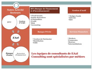 BFI (Banque de Financement
Notre Activité   et d’investissement)             Gestion d’Actif
  Secteurs
                  Fixed Income                Hedges Funds
                 Equity derivatives          OPCVM
                 Commodities                 OST
                 Credit
                 Risk
                 Accounting



                         Banque Privée         Services Financiers


                    Gestion de Patrimoine     Brokers
                   Distribution              Corporates
                   CRM                       Bourses
                                              Intermédiations




                  Les équipes de consultants de EA2I
                  Consulting sont spécialisées par métiers
 