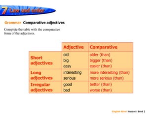 older (than) bigger (than) easier (than) more interesting (than) more serious (than) better (than) worse (than) good  bad interesting serious old big  easy Adjective Comparative Irregular adjectives Long adjectives Short adjectives Complete the table with the comparative form of   the adjectives. Grammar   Comparative adjectives 