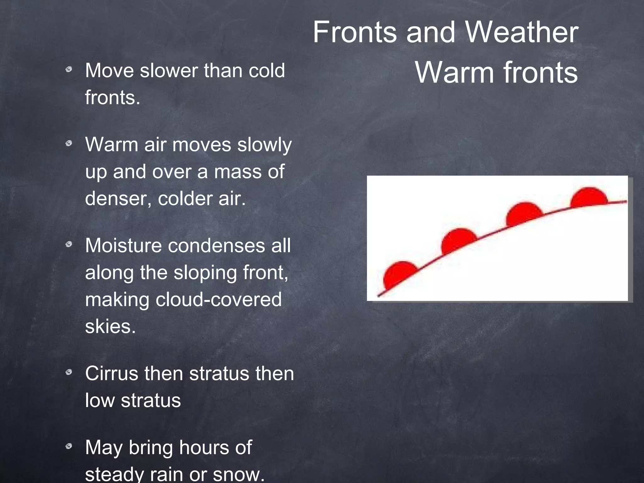 Fronts and Weather Warm fronts Move slower than cold fronts.  Warm air moves slowly up and over a mass of denser, colder air.  Moisture condenses all along the sloping front, making cloud-covered skies.  Cirrus then stratus then low stratus  May bring hours of steady rain or snow.  