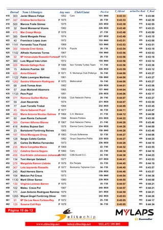 Dorsal Nom i Llinatges Any nax Club/Ciutat T_Oficial m/kmPos-Cat T_RealPos Real
303 Javier Blasco Felipe 1952 Cars416 0:43:33M40151- 0:43:08418-
347 Cristina Serra Garcia 1975417 0:43:33F F3026- 0:42:39405-
500 Marcos Fraile Gómez 1975418 0:43:39M30225- 0:42:55415-
32 David Monserrat Vicens 1982419 0:43:40M30226- 0:43:23427-
415 Mar Crespi Monjo 1976420 0:43:48F F3027- 0:43:09419-
385 David Morgado Pérez 1974421 0:43:49M30227- 0:43:10421-
40 Francisco Lopez Juan 1972422 0:43:51M40152- 0:43:09420-
1141 Fernando Tous Fluixà 1969423 0:43:53M40153- 0:43:51439-
300 Iolanda Cirer Sotos 1974 Puputs424 0:43:54F F3028- 0:43:19426-
1142 Alfredo Humanes Torres 1967425 0:43:56M40154- 0:43:53440-
92 Mª Inmaculada Rosselló Forteza 1973426 0:43:56F F3029- 0:43:18425-
360 Luis Miguel Inés Liñán 1972427 0:43:58M40155- 0:43:14423-
326 Manela Gallego Ruiz 1966 Son Torrella Turtles Team428 0:43:58F F4017- 0:43:36433-
15 Antonio Puertas Gil 1983429 0:43:59M30228- 0:43:12422-
420 Anna Edward 1971 S. Muntanya Club Pollença430 0:44:00F F4018- 0:43:27429-
1122 Pablo Lavergne Martinez 1961431 0:44:00M40156- 0:43:27431-
1262 Sandra Villamarin Rodriguez 1970 Mallorcatrail432 0:44:00F F4019- 0:43:27428-
66 Jordi Tomas Aran 1982433 0:44:01M30229- 0:43:56444-
57 Joan Martorell Alzamora 1965434 0:44:04M40157- 0:43:34432-
1133 Pere Pujol 1991435 0:44:06M30230- 0:43:17424-
371 Ramona Guillen Muñoz 1959 Club Natación Palma436 0:44:07F F4020- 0:43:27430-
59 Joan Navarrete 1974437 0:44:07M30231- 0:43:54442-
77 Juan Torrello Trobat 1984438 0:44:09M30232- 0:43:45435-
45 Gloria Sabaniel Pujol 1977439 0:44:11F F3030- 0:43:47437-
462 Maria Antonia Nicolau Galmes 1984 C.A. Manacor440 0:44:12F F3031- 0:44:08448-
60 Joan Ramis Carbonell 1994 Boixera Poblera441 0:44:22M30233- 0:43:50438-
369 Carmen Alfonso Blanes 1967 Club Natacion Palma442 0:44:26F F4021- 0:43:46436-
418 Andreu Bujosa Garí 1978 Eternia Comic Campos443 0:44:26M30234- 0:44:09450-
23 Bartolomé Fontirroig Reines 1965444 0:44:26M40158- 0:43:40434-
187 Silvia Moragues Orvay 1983 Circulo Sollerense445 0:44:27F F3032- 0:44:06447-
128 Sergio Coleto Cantos 1982 Grupo Deportivo Pollito446 0:44:27M30235- 0:44:25458-
26 Carlos De Mattos Fernandez 1973447 0:44:28M30236- 0:44:19453-
235 Maria Canyelles Marce 1969448 0:44:32F F4022- 0:43:55443-
332 Catalina García Segura 1960 Cars449 0:44:34F F4023- 0:44:10451-
458 Eva Kristin Johansson Johansson1963 CAB-Siurell O.C.450 0:44:38F F4024- 0:44:25459-
134 Toni Alenyar Gelabert 1977451 0:44:41M30237- 0:43:53441-
278 Margalida Ramon Llabrés 1979 Els Penjats452 0:44:45F F3033- 0:44:19454-
367 Lola Izquierdo Rossello 1977 Bootcamp Tsjtrainer.Com453 0:44:45F F3034- 0:43:57445-
245 Raúl Herrera Sierra 1978454 0:44:46M30238- 0:43:57446-
104 Melcion Pol Creus 1973455 0:44:54M40159- 0:44:36467-
1130 Marti Oliver Sanso 1980456 0:44:55M30239- 0:44:08449-
139 Virginia Lorenzo Barron 1975457 0:44:57F F3035- 0:44:21455-
102 Mateu Creus Pol 1987458 0:44:57M30240- 0:44:21457-
171 Juan Antonio Rodriguez Ramirez 1979459 0:44:59M30241- 0:44:21456-
1265 Miquel Àngel Fontirroig Oliver 1980460 0:45:03M30242- 0:44:26460-
91 Mª De Les Neus Forteza-Rey 1972461 0:45:05F F4025- 0:44:17452-
129 Susana Coll Rojo 1978462 0:45:05F F3036- 0:44:34463-
Página 10 de 12
www.elitechip.net info@elitechip.net TEL.672 195 895
 