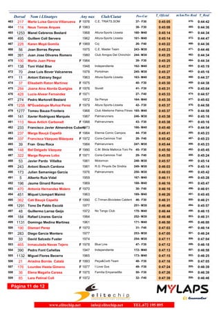 Dorsal Nom i Llinatges Any nax Club/Ciutat T_Oficial m/kmPos-Cat T_RealPos Real
217 Marta Luisa Garcia Villanueva 1976 C.E. TRIATS.SOM463 0:45:05F F3037- 0:44:42470-
114 Neus Tomas Arques 1983464 0:45:08F F3038- 0:44:36465-
1253 Manel Cebreros Bestard 1968 Altura-Sports Lloseta465 0:45:14M40160- 0:44:34461-
495 Guillem Coll Servera 1962 Altura-Sports Lloseta466 0:45:14M40161- 0:44:47472-
228 Karen Moyá Gomila 1969 Ccj467 0:45:22F F4026- 0:44:36466-
56 Joan Borras Reynes 1975 C.E. Master Team468 0:45:23M30243- 0:44:46471-
391 Juan Jose Olivares Romero 1980 Club Amigos Del Chinchón469 0:45:25M30244- 0:44:34462-
100 Marta Juan Pérez 1984470 0:45:25F F3039- 0:44:34464-
138 Toni Vidal Bise 1948 Independiente471 0:45:27M40162- 0:45:19484-
70 Jose Luis Bover Valcaneras 1978 Portolman472 0:45:27M30245- 0:45:16483-
11 Antoni Estrany Segui 1963 Altura-Sports Lloseta473 0:45:28M40163- 0:44:37468-
37 Elisabeth Raton Martinez 1975474 0:45:30F F3040- 0:44:38469-
284 Joana Aina Alorda Quetglas 1976 Siurell475 0:45:31F F3041- 0:45:04478-
428 Lucia Alvear Fernandez 1971476 0:45:33F F4027- 0:44:57474-
274 Pedro Martorell Bestard 1972 Sa Penya477 0:45:35M40164- 0:45:02477-
1258 MªGuadalupe Muñoz Perez 1979 Altura Sports-Lloseta478 0:45:37F F3042- 0:44:58476-
1277 Tomeu Bauza Frontera 1968 Club Atletisme Palma Fitnes479 0:45:37M40165- 0:44:58475-
141 Xavier Rodríguez Marqués 1987 Palmarunners480 0:45:38M30246- 0:45:16482-
113 Neus Antich Carbonell 1988 Palmarunners481 0:45:38F F3043- 0:45:16481-
233 Francisco Javier Almendros Cubero1973482 0:45:40M40166- 0:44:54473-
237 Marga Bauçà Capellà 1984 Eternia Comic Campos483 0:45:41F F3044- 0:45:23485-
337 Francisca Vázquez Blázquez 1972 Corre-Caminos Trail484 0:45:42F F4028- 0:45:23487-
39 Fran Grau Roca 1984 Palmarunners485 0:45:44M30247- 0:45:23486-
148 Bel Delgado Vázquez 1990 C.M. Bikila Mallorca Toni Pe486 0:45:50F F3045- 0:45:45492-
322 Marga Reynes Lobo 1971 Corre-Caminos Trail487 0:45:55F F4029- 0:45:24488-
53 Javier Pardo Villalba 1981 Motormon488 0:45:57M30248- 0:45:14480-
243 Antoni Bosch Cardona 1981 R.G. Pinyols De Síndria489 0:46:03M30249- 0:45:14479-
173 Julian Samaniego Garcia 1976 Palmarunners490 0:46:03M30250- 0:45:42490-
5 Alberto Ruiz Vidal 1959491 0:46:11M40167- 0:45:28489-
196 Jaume Ginard Romero 1969492 0:46:16M40168- 0:45:47493-
470 Antonia Hernandez Molero 1970493 0:46:16F F4030- 0:46:01496-
451 Miquel Llompart Maimó 1963494 0:46:26M40169- 0:45:45491-
362 Cati Bauçà Capellà 1990 C.Triman-Bicicletes Caldent495 0:46:31F F3046- 0:46:21500-
1291 Tono De Pablo Escolá 1977496 0:46:40M30251- 0:45:57494-
48 Guillermo Larraz Geijo 1972 No Tengo Club497 0:46:44M40170- 0:46:15498-
184 Rafael Linares Garcia 1984498 0:46:48M30252- 0:46:31503-
1131 Domingo Medina Martinez 1961499 0:46:50M40171- 0:46:00495-
190 Dismari Perez 1970500 0:47:03F F4031- 0:46:14497-
283 Diego Garcia Montero 1977501 0:47:05M30253- 0:46:24501-
33 David Salcedo Fuster 1974502 0:47:11M30254- 0:47:04508-
465 Inmaculada Navas Tejero 1978 Blue Line503 0:47:12F F3047- 0:46:18499-
390 Pedro Font Cañellas 1947 Independiente504 0:47:13M40172- 0:46:58507-
1132 Miguel Flores Becerra 1965505 0:47:15M40173- 0:46:25502-
21 Ariadna Borràs Català 1993 Peça&Corb Team506 0:47:16F F3048- 0:47:05509-
176 Lourdes Iñesta Gimeno 1977 I Love Gus507 0:47:24F F3049- 0:46:39505-
36 Elena Magaña Carasa 1975 Familia Empanadilla508 0:47:26F F3050- 0:46:39504-
85 Lara Petinal Coll 1972509 0:47:39F F4032- 0:46:46506-
Página 11 de 12
www.elitechip.net info@elitechip.net TEL.672 195 895
 