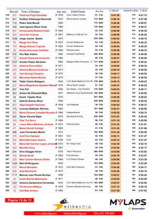 Dorsal Nom i Llinatges Any nax Club/Ciutat T_Oficial m/kmPos-Cat T_RealPos Real
357 Verónica Pujol González 1978 Club Triatlon Palma510 0:47:45F F3051- 0:47:15510-
401 Guillem Villalonga Ramonell 1970 Altura-Sports Lloseta511 0:48:16M40174- 0:47:48511-
118 Pedro Solé Murall 1965512 0:48:26M40175- 0:48:01512-
169 Jose Ignacio Riera Vives 1966513 0:48:45M40176- 0:48:31518-
467 Immaculada Bestard Lladó 1993514 0:48:49F F3052- 0:48:38523-
355 Inma Gil Jiménez 1967 Mallorca a Dalt de Tot515 0:48:50F F4033- 0:48:20514-
1298 Jorge Jaume Sastre 1973516 0:48:52M30255- 0:48:15513-
95 Marga Fiol Paris 1975 Circulo Sollerense517 0:48:54F F3053- 0:48:32519-
178 Marga Arbona Tugores 1982 Circulo Sollerense518 0:48:55F F3054- 0:48:34521-
38 Emma Grauches Cañellas 1980 Palmarunners519 0:48:56F F3055- 0:48:33520-
316 Pau Mas Valens 1982 Amistat-FisioPlanet520 0:48:56M30256- 0:48:48524-
19 Araceli Gutierrez Humanes 1984521 0:48:57F F3056- 0:48:48525-
1257 Aurelio Pozas Abraham 1960 Relojería Miro Fernando - C522 0:48:57M40177- 0:48:22515-
144 Antònia Pons Vallès 1971523 0:49:02F F4034- 0:48:35522-
249 Gemma Morera Cardenas 1973524 0:49:10F F4035- 0:48:26517-
29 Cati Garrigó Campins 1970525 0:49:11F F4036- 0:48:54527-
106 Mercedes Barba Muñoz 1970526 0:49:13F F4037- 0:48:54528-
494 Pablo Colom Balaguer 1944 C.M. Bikila Mallorca Toni Pe527 0:49:15M40178- 0:48:23516-
227 Maria Magdalena Gelabert Mateu 1978 Altura Sport Lloseta528 0:49:31F F3057- 0:48:53526-
297 Toni Pol 1969 Son Baulo - Can Picafort529 0:49:33M40179- 0:49:11531-
353 Antoni De Plandolit Mata 1947 Atletisme Inca-Gardenhotels530 0:49:42M40180- 0:49:02529-
34 David Tejedor Ruiz 1974531 0:49:50M30257- 0:49:03530-
43 Gabriel Quiros Oliver 1984532 0:50:22M30258- 0:49:35532-
407 Olga Delgado Sanchez 1959 Las Rafaelas533 0:50:22F F4038- 0:49:37533-
175 Lorenzo Ballester Abrines 1962534 0:50:31M40181- 0:49:50534-
293 Maria Dolores Carballal Buades 1968 Independiente535 0:50:52F F4039- 0:50:15535-
200 Óscar Vicente Najar 1978 Sporting Running536 0:51:07M30259- 0:50:42536-
183 Pilar Tur Serra 1986537 0:51:16F F3058- 0:50:59538-
84 Juana María Martínez Jiménez 1970 Palmarunners538 0:51:23F F4040- 0:51:01539-
97 Maria Vanrell Verdejo 1965539 0:51:43F F4041- 0:51:06540-
496 Juan Fernández Martín 1973540 0:51:44M40182- 0:50:49537-
376 Cati Pons Sampol 1961 Cars541 0:52:11F F4042- 0:51:47542-
324 Maria Bennasar Guerra 1956 Cars542 0:52:12F F4043- 0:51:47541-
98 Maria Del Carmen Ligero Jimenez 1975 No Tengo Club543 0:52:39F F3059- 0:52:10543-
440 Murielle Flury 1967544 0:52:50F F4044- 0:52:17544-
204 Gino Giuggia Verón 1976 Team Pelochos545 0:53:08M30260- 0:53:02545-
140 Wendy Scott 1962 Runnyknows546 0:53:19F F4045- 0:53:07546-
229 Mari Carmen Roman Oñate 1966 C.A.Palma Fitness547 0:54:08F F4046- 0:53:38548-
1300 Biel Gil Burguera 1945548 0:54:20M40183- 0:53:29547-
210 Mercè Bonastre 1972 Club Món Aventura549 0:54:50F F4047- 0:54:17550-
464 Anja Reinhardt 1970550 0:54:50F F4048- 0:54:16549-
1117 Manuel Juan Perala Nicolau 1958551 0:55:01M40184- 0:54:45551-
49 Isabel Borras Matamalas 1971552 0:55:02F F4049- 0:54:58552-
1281 Antonio Santamaria Fernández 1943 C.M. Bikila Mallorca Toni Pe553 0:55:51M40185- 0:55:00553-
122 Pili Henares Mateos 1978 Evasion Blueline Running554 0:57:12F F3060- 0:56:18554-
30 Cati Mas Andreu 1980555 0:57:29F F3061- 0:57:02555-
Página 12 de 12
www.elitechip.net info@elitechip.net TEL.672 195 895
 